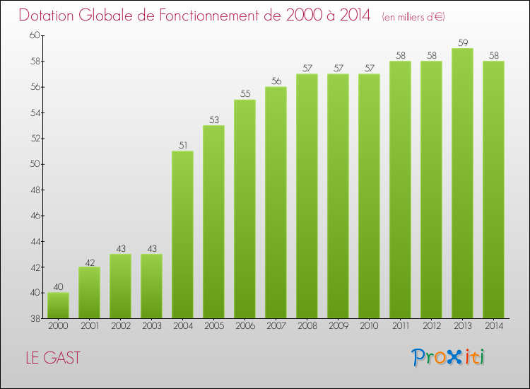 Evolution du montant de la Dotation Globale de Fonctionnement pour la commune de LE GAST de 2000 à 2014 Evolution du montant de la Dotation Globale de Fonctionnement pour LE GAST de 2000 à 2014