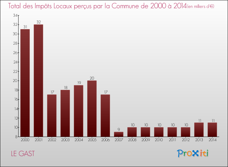 Evolution des Impôts Locaux pour la commune de LE GAST de 2000 à 2014 Evolution des Impôts Locaux pour LE GAST de 2000 à 2014