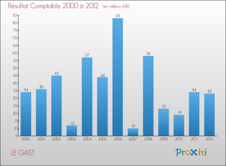 Evolution du résultat comptable pour la commune de LE GAST de 2000 à 2012 Evolution du résultat comptable pour LE GAST de 2000 à 2012