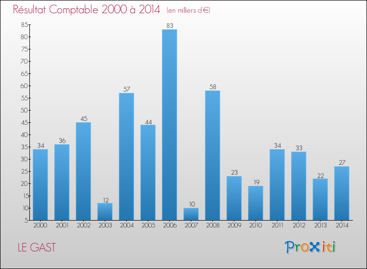 Evolution du résultat comptable pour la commune de LE GAST de 2000 à 2014 Evolution du résultat comptable pour LE GAST de 2000 à 2014