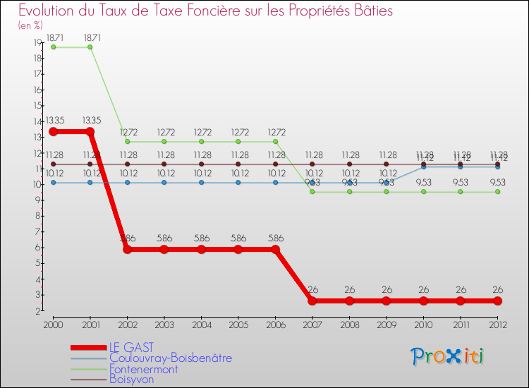 Evolution du taux de la taxe foncière sur le bati pour LE GAST et les communes proches de 2000 à 2012 Comparaison des taux de taxe foncière sur le bati pour LE GAST et les communes voisines de 2000 à 2012