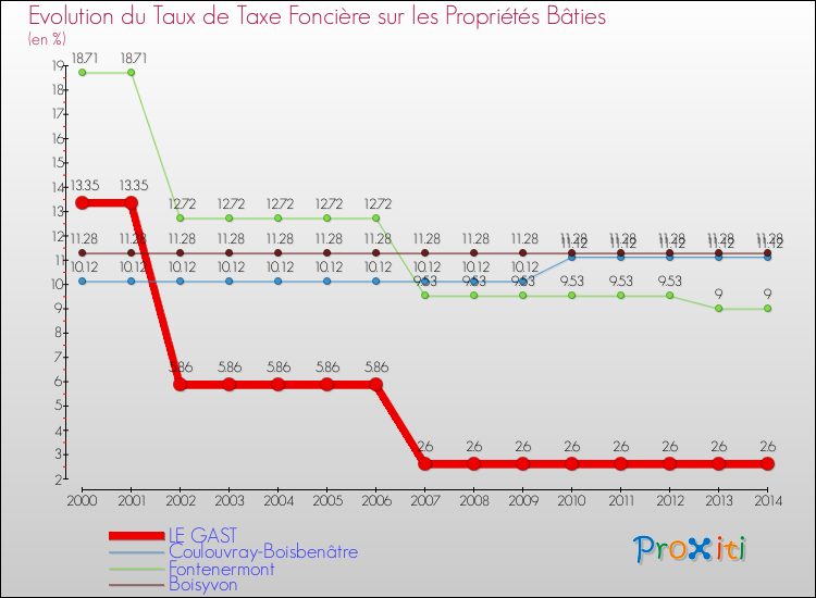 Evolution du taux de la taxe foncière sur le bati pour LE GAST et les communes proches de 2000 à 2014 Comparaison des taux de taxe foncière sur le bati pour LE GAST et les communes voisines de 2000 à 2014