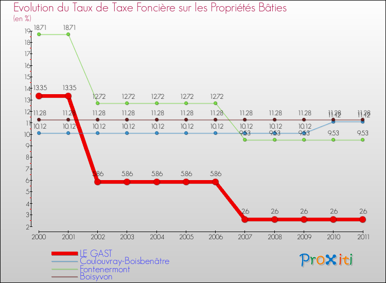 Evolution du taux de la taxe foncière sur le bati pour LE GAST et les communes proches Comparaison des taux de taxe foncière sur le bati pour LE GAST et les communes voisines