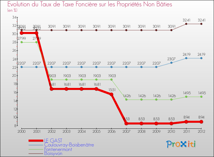 Evolution du taux de la taxe foncière sur les immeubles et terrains non batis pour LE GAST et les communes proches de 2000 à 2012 Comparaison des taux de la taxe foncière sur les immeubles et terrains non batis pour LE GAST et les communes voisines de 2000 à 2012