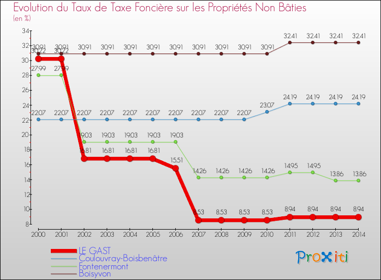 Evolution du taux de la taxe foncière sur les immeubles et terrains non batis pour LE GAST et les communes proches de 2000 à 2014 Comparaison des taux de la taxe foncière sur les immeubles et terrains non batis pour LE GAST et les communes voisines de 2000 à 2014