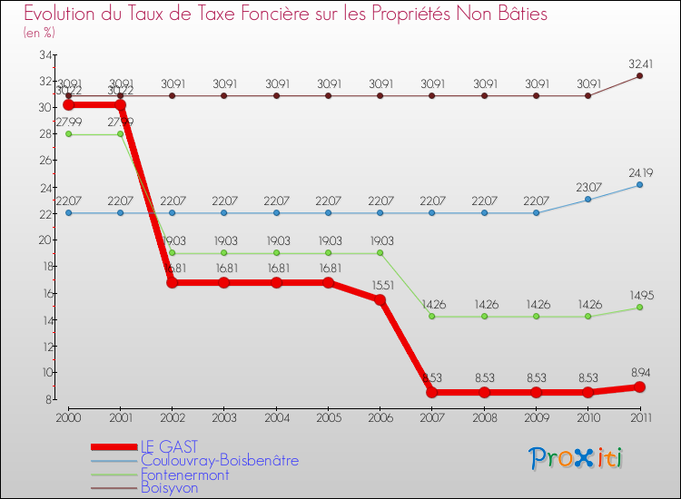 Evolution du taux de la taxe foncière sur les immeubles et terrains non batis pour LE GAST et les communes proches Comparaison des taux de la taxe foncière sur les immeubles et terrains non batis pour LE GAST et les communes voisines
