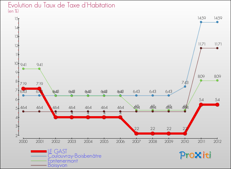 Evolution du taux de la taxe d'habitation pour LE GAST et les communes proches Comparaison des taux de la taxe d'habitation pour LE GAST et les communes voisines