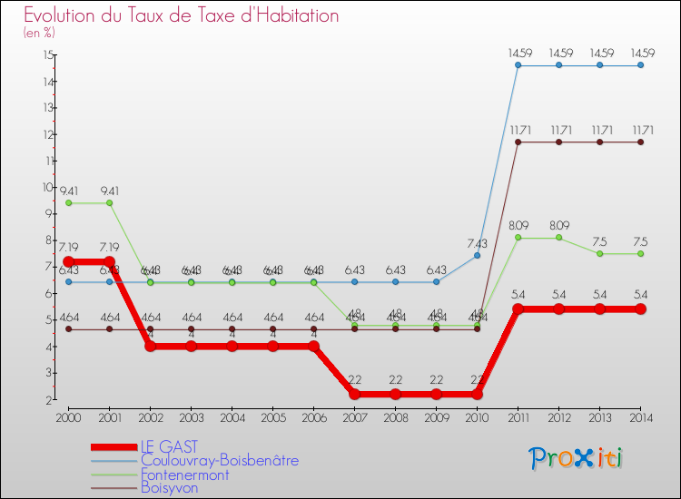 Evolution du taux de la taxe d'habitation pour LE GAST et les communes proches de 2000 à 2014 Comparaison des taux de la taxe d'habitation pour LE GAST et les communes voisines de 2000 à 2014