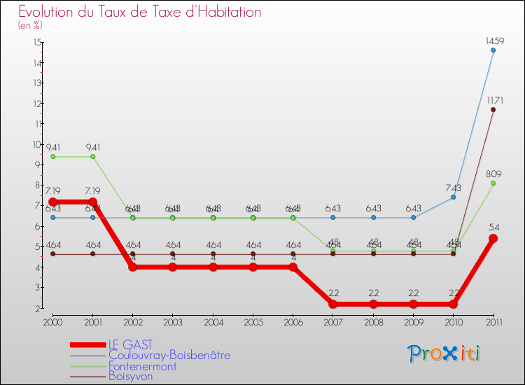 Evolution du taux de la taxe d'habitation pour LE GAST et les communes proches Comparaison des taux de la taxe d'habitation pour LE GAST et les communes voisines