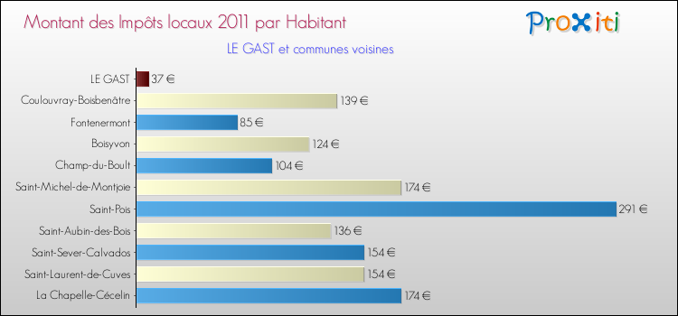 Montant des impôts locaux par Habitant pour LE GAST et les communes proches Comparaison des impôts locaux par habitant pour LE GAST et les communes voisines