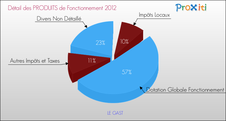 Décomposition du Budget de Fonctionnement 2012 de la commune de LE GAST Budget de Fonctionnement 2012 pour la commune de LE GAST