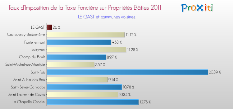 Taux d'imposition de la taxe foncière sur le bati 2011 pour LE GAST et les communes proches Comparaison des taux d'imposition de la taxe foncière sur le bati 2011 pour LE GAST et les communes voisines