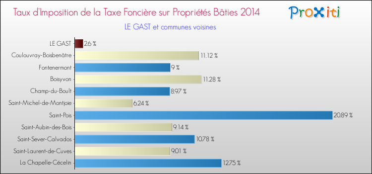 Taux d'imposition de la taxe foncière sur le bati 2014 pour LE GAST et les communes proches Comparaison des taux d'imposition de la taxe foncière sur le bati 2014 pour LE GAST et les communes voisines