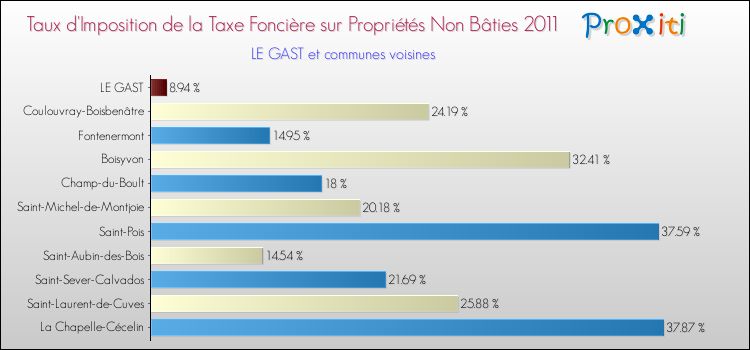 Taux d'imposition de la taxe foncière sur les immeubles et terrains non batis 2011 pour LE GAST et les communes proches Comparaison des taux d'imposition de la taxe foncière sur les immeubles et terrains non batis 2011 pour LE GAST et les communes voisines