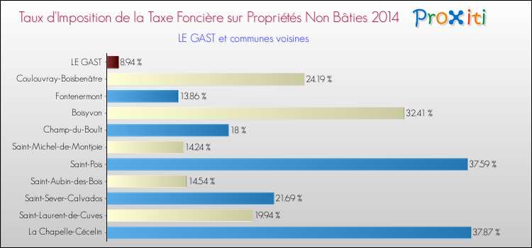Taux d'imposition de la taxe foncière sur les immeubles et terrains non batis 2014 pour LE GAST et les communes proches Comparaison des taux d'imposition de la taxe foncière sur les immeubles et terrains non batis 2014 pour LE GAST et les communes voisines