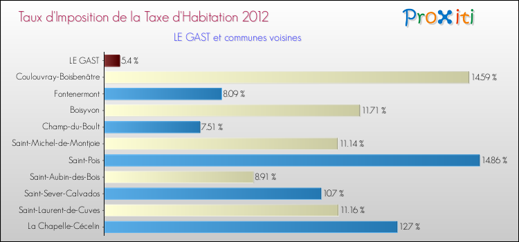 Taux d'imposition de la taxe d'habitation 2012 pour LE GAST et les communes proches Comparaison des taux d'imposition de la taxe d'habitation 2012 pour LE GAST et les communes voisines