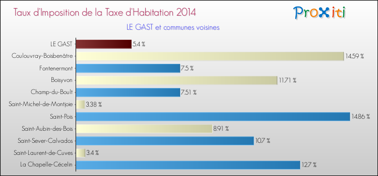 Taux d'imposition de la taxe d'habitation 2014 pour LE GAST et les communes proches Comparaison des taux d'imposition de la taxe d'habitation 2014 pour LE GAST et les communes voisines