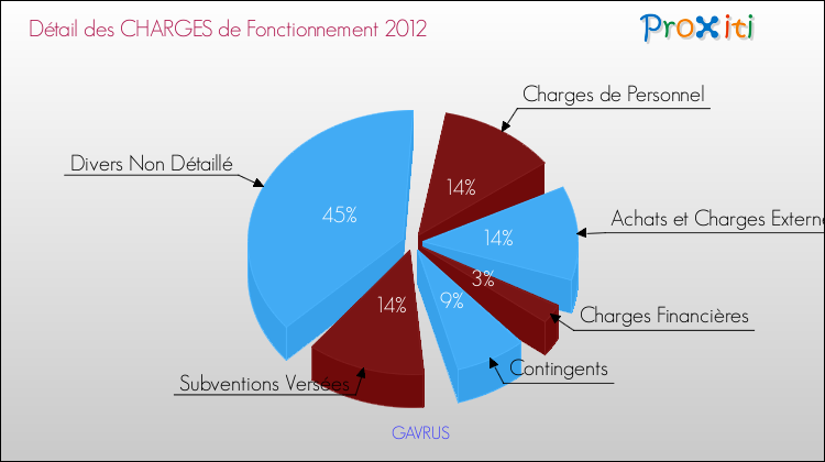 Décomposition des Charges de Fonctionnement 2012 de la commune de GAVRUS Charges de Fonctionnement 2012 pour la commune de GAVRUS