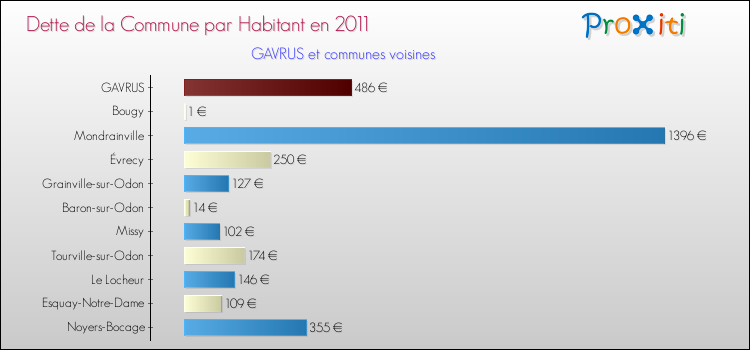 Dette par habitant de la commune en 2011 pour GAVRUS et les communes proches Comparaison de la dette par habitant de la commune en 2011 pour GAVRUS et les communes voisines