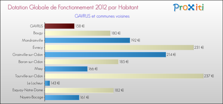 Montant des dotations globales de fonctionnement DGF par Habitant pour GAVRUS et les communes proches Comparaison des des dotations globales de fonctionnement DGF par habitant pour GAVRUS et les communes voisines
