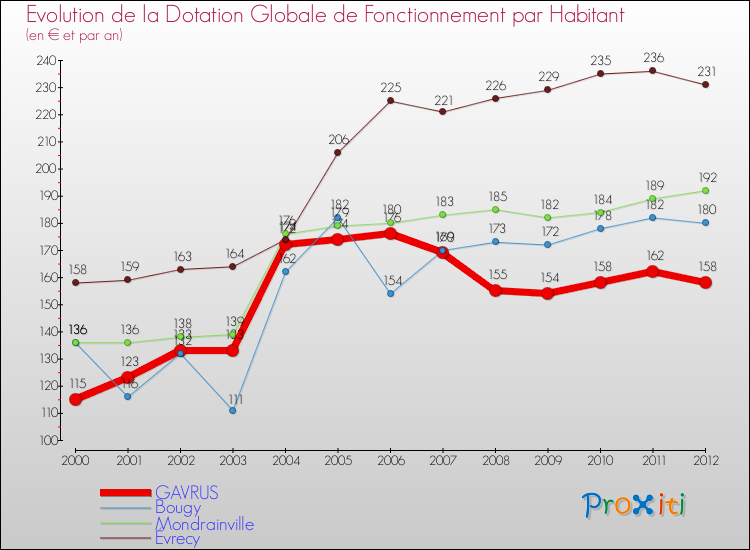 Evolution et montant de la dotation globale de fonctionnement par Habitant pour GAVRUS et les communes proches Comparaison des dotations globales de fonctionnement par habitant pour GAVRUS et les communes voisines