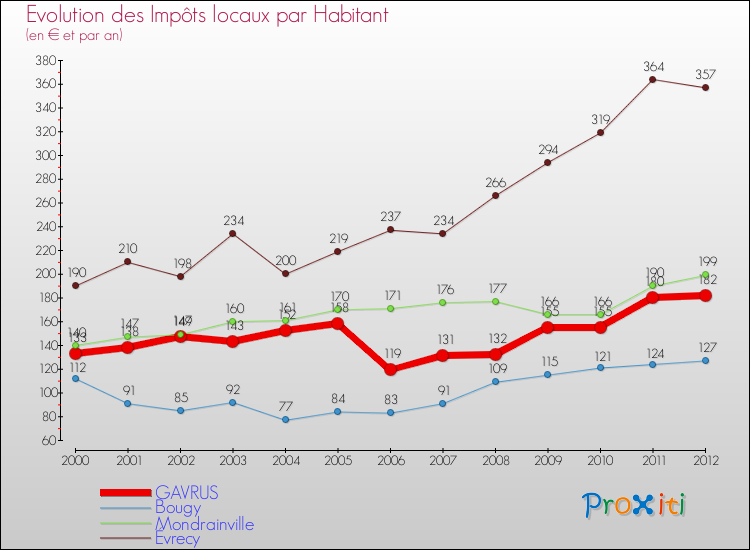 Evolution et montant des impôts locaux par Habitant pour GAVRUS et les communes proches Comparaison des impôts locaux par habitant pour GAVRUS et les communes voisines