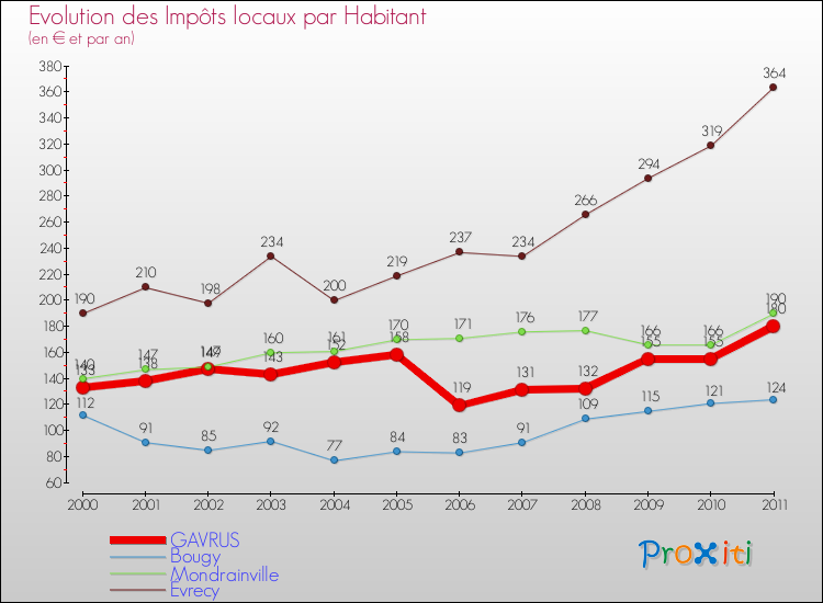 Evolution et montant des impôts locaux par Habitant pour GAVRUS et les communes proches Comparaison des impôts locaux par habitant pour GAVRUS et les communes voisines