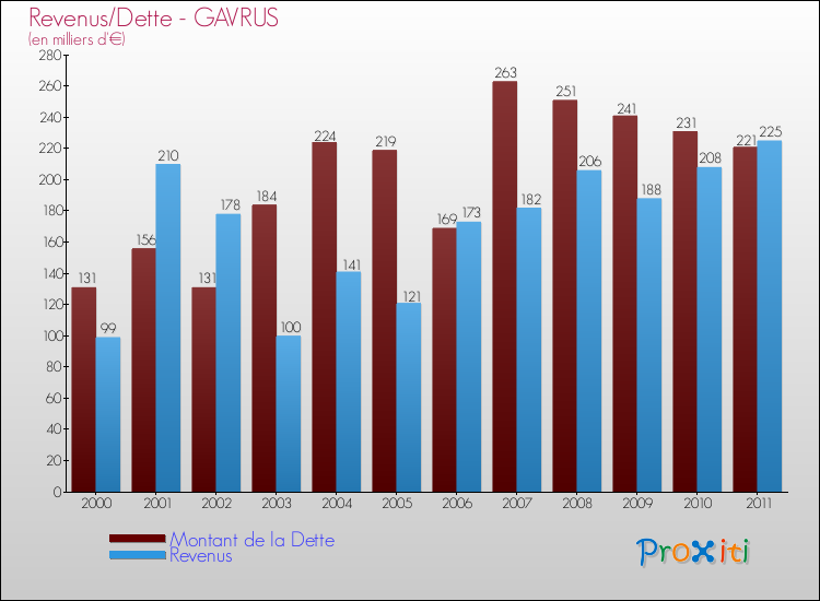 Evolution comparée de la dette et des revenus pour la commune de GAVRUS de 2000 à 2011 Comparaison de la dette et des revenus pour GAVRUS de 2000 à 2011