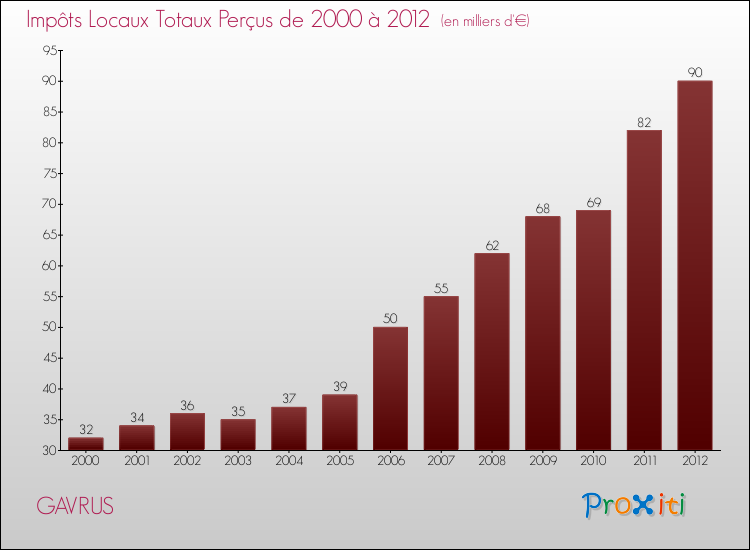 Evolution des Impôts Locaux pour la commune de GAVRUS de 2000 à 2012 Evolution des Impôts Locaux pour GAVRUS de 2000 à 2012