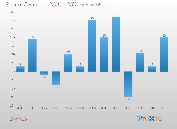 Evolution du résultat comptable pour la commune de GAVRUS de 2000 à 2012 Evolution du résultat comptable pour GAVRUS de 2000 à 2012