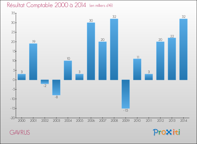 Evolution du résultat comptable pour la commune de GAVRUS de 2000 à 2014 Evolution du résultat comptable pour GAVRUS de 2000 à 2014