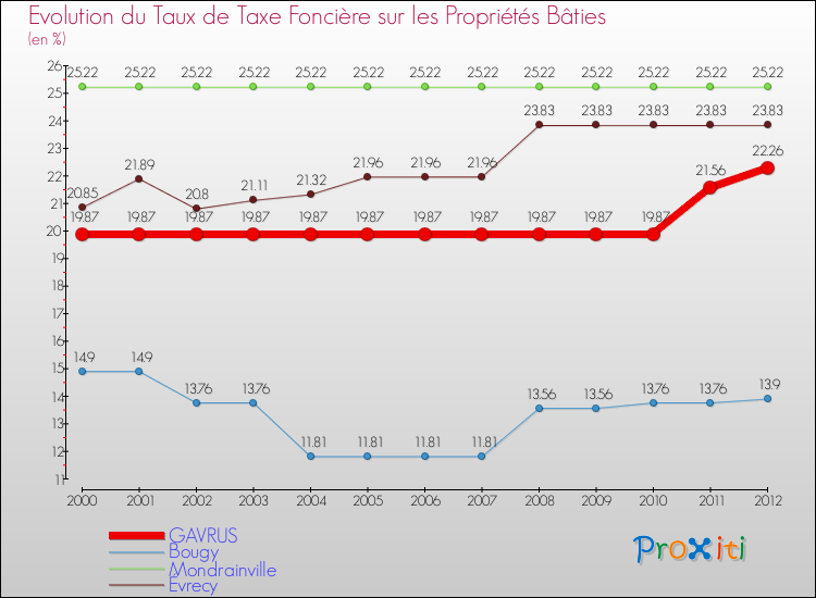 Evolution du taux de la taxe foncière sur le bati pour GAVRUS et les communes proches de 2000 à 2012 Comparaison des taux de taxe foncière sur le bati pour GAVRUS et les communes voisines de 2000 à 2012