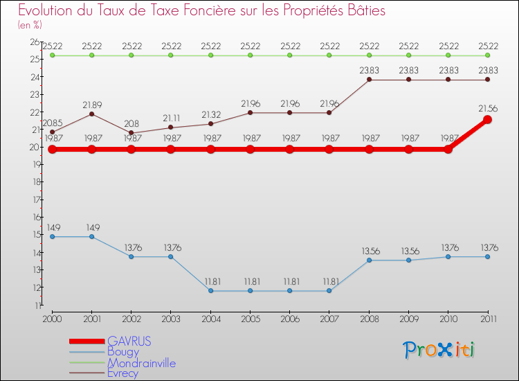 Evolution du taux de la taxe foncière sur le bati pour GAVRUS et les communes proches Comparaison des taux de taxe foncière sur le bati pour GAVRUS et les communes voisines