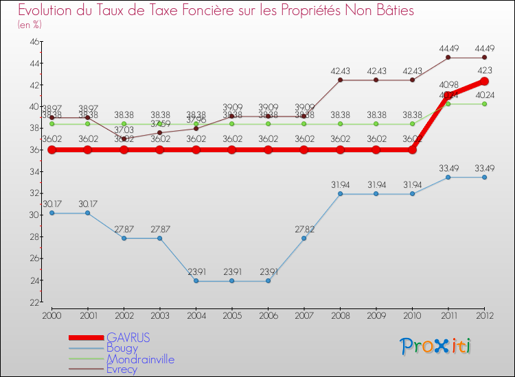 Evolution du taux de la taxe foncière sur les immeubles et terrains non batis pour GAVRUS et les communes proches de 2000 à 2012 Comparaison des taux de la taxe foncière sur les immeubles et terrains non batis pour GAVRUS et les communes voisines de 2000 à 2012