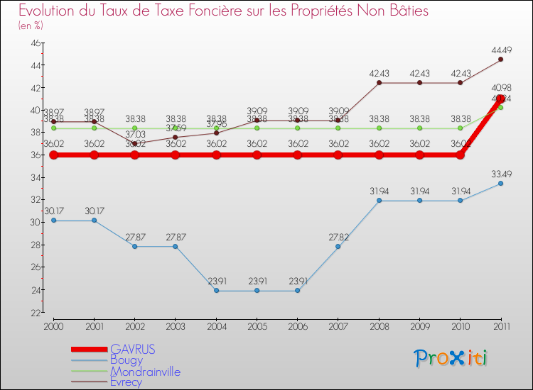 Evolution du taux de la taxe foncière sur les immeubles et terrains non batis pour GAVRUS et les communes proches Comparaison des taux de la taxe foncière sur les immeubles et terrains non batis pour GAVRUS et les communes voisines