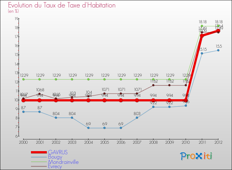 Evolution du taux de la taxe d'habitation pour GAVRUS et les communes proches Comparaison des taux de la taxe d'habitation pour GAVRUS et les communes voisines