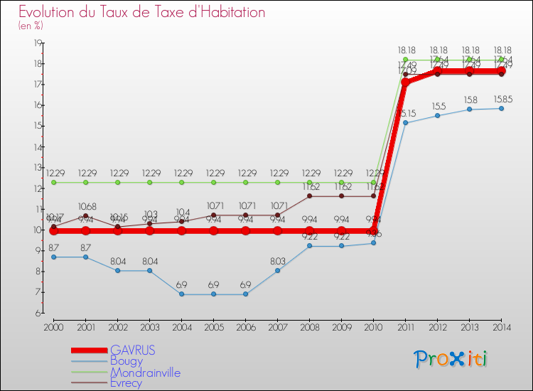 Evolution du taux de la taxe d'habitation pour GAVRUS et les communes proches de 2000 à 2014 Comparaison des taux de la taxe d'habitation pour GAVRUS et les communes voisines de 2000 à 2014