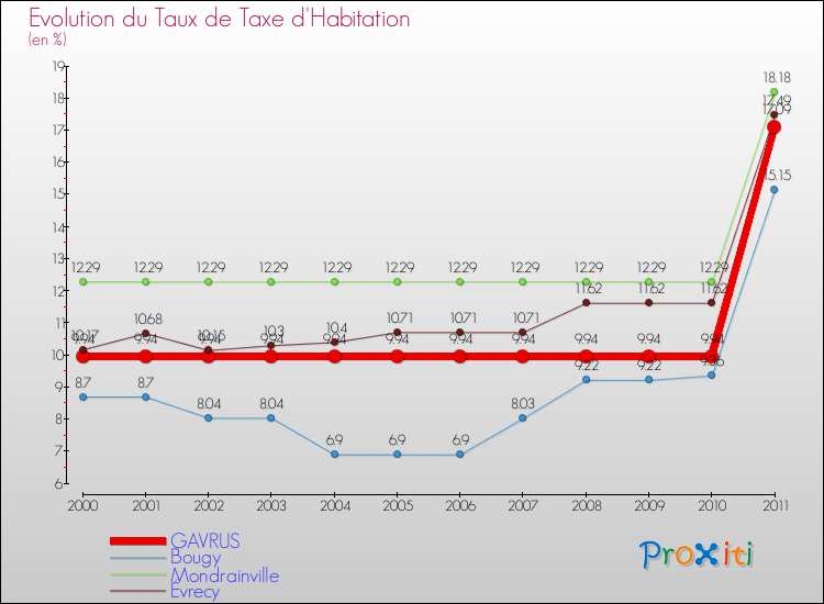 Evolution du taux de la taxe d'habitation pour GAVRUS et les communes proches Comparaison des taux de la taxe d'habitation pour GAVRUS et les communes voisines