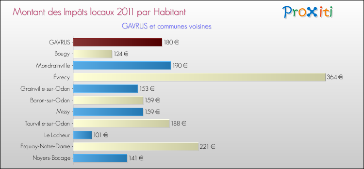 Montant des impôts locaux par Habitant pour GAVRUS et les communes proches Comparaison des impôts locaux par habitant pour GAVRUS et les communes voisines
