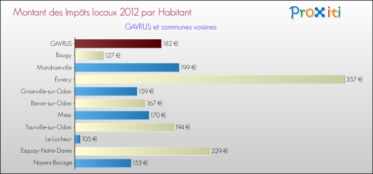 Montant des impôts locaux par Habitant pour GAVRUS et les communes proches Comparaison des impôts locaux par habitant pour GAVRUS et les communes voisines