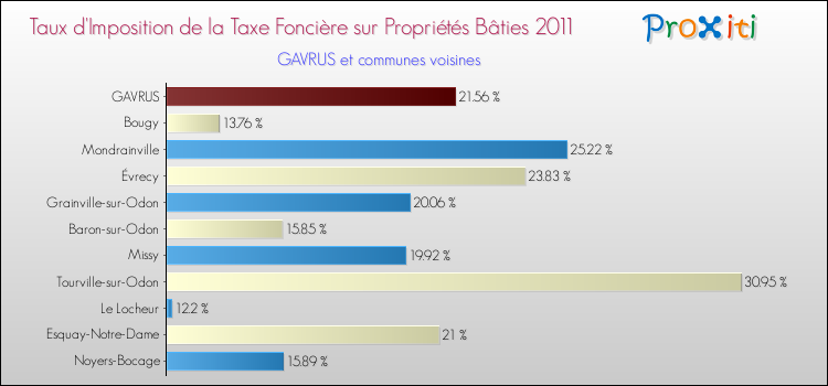 Taux d'imposition de la taxe foncière sur le bati 2011 pour GAVRUS et les communes proches Comparaison des taux d'imposition de la taxe foncière sur le bati 2011 pour GAVRUS et les communes voisines