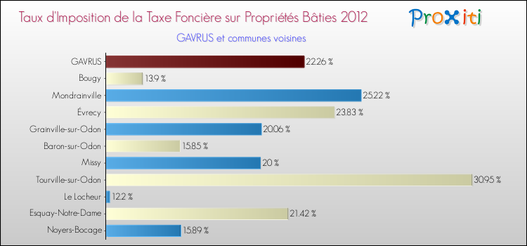Taux d'imposition de la taxe foncière sur le bati 2012 pour GAVRUS et les communes proches Comparaison des taux d'imposition de la taxe foncière sur le bati 2012 pour GAVRUS et les communes voisines