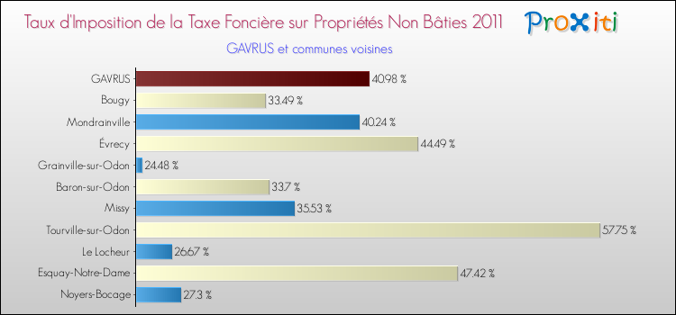 Taux d'imposition de la taxe foncière sur les immeubles et terrains non batis 2011 pour GAVRUS et les communes proches Comparaison des taux d'imposition de la taxe foncière sur les immeubles et terrains non batis 2011 pour GAVRUS et les communes voisines