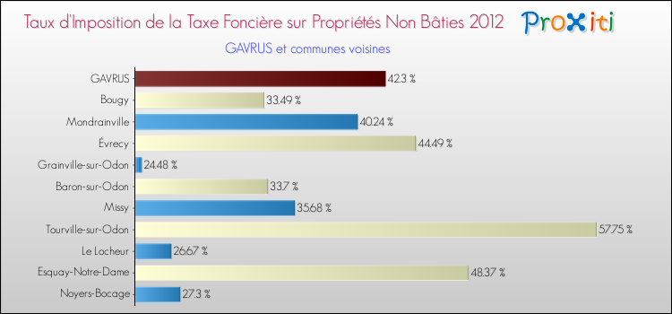 Taux d'imposition de la taxe foncière sur les immeubles et terrains non batis 2012 pour GAVRUS et les communes proches Comparaison des taux d'imposition de la taxe foncière sur les immeubles et terrains non batis 2012 pour GAVRUS et les communes voisines