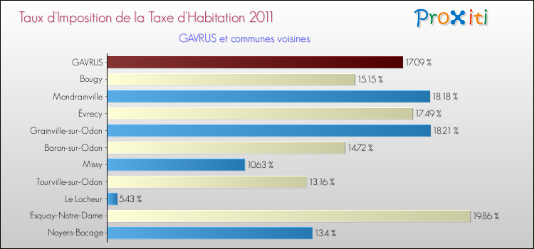Taux d'imposition de la taxe d'habitation 2011 pour GAVRUS et les communes proches Comparaison des taux d'imposition de la taxe d'habitation 2011 pour GAVRUS et les communes voisines