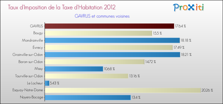 Taux d'imposition de la taxe d'habitation 2012 pour GAVRUS et les communes proches Comparaison des taux d'imposition de la taxe d'habitation 2012 pour GAVRUS et les communes voisines