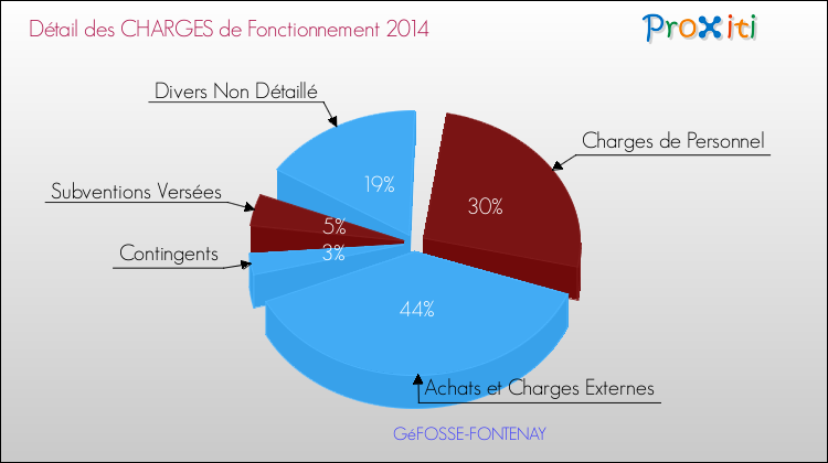 Décomposition des Charges de Fonctionnement 2014 de la commune de GéFOSSE-FONTENAY Charges de Fonctionnement 2014 pour la commune de GéFOSSE-FONTENAY