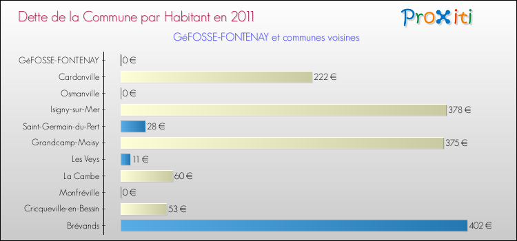 Dette par habitant de la commune en 2011 pour GéFOSSE-FONTENAY et les communes proches Comparaison de la dette par habitant de la commune en 2011 pour GéFOSSE-FONTENAY et les communes voisines