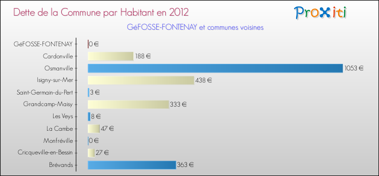 Dette par habitant de la commune en 2012 pour GéFOSSE-FONTENAY et les communes proches Comparaison de la dette par habitant de la commune en 2012 pour GéFOSSE-FONTENAY et les communes voisines