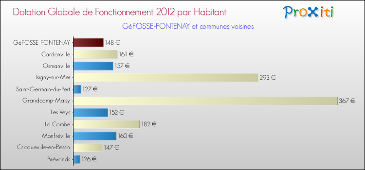 Montant des dotations globales de fonctionnement DGF par Habitant pour GéFOSSE-FONTENAY et les communes proches Comparaison des des dotations globales de fonctionnement DGF par habitant pour GéFOSSE-FONTENAY et les communes voisines